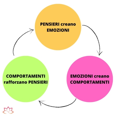 PENSIERI creano EMOZIONI